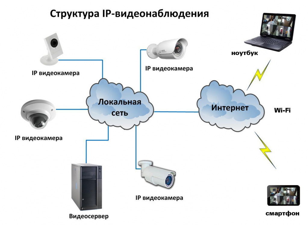 схема IP видеонаблюдения.jpg схема IP видеонаблюдения.jpg