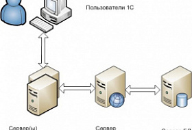 Подбираем сервер для 1С