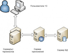 Подбираем сервер для 1С